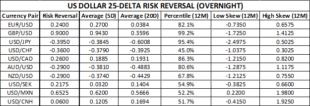 US Dollar Risk Reversal