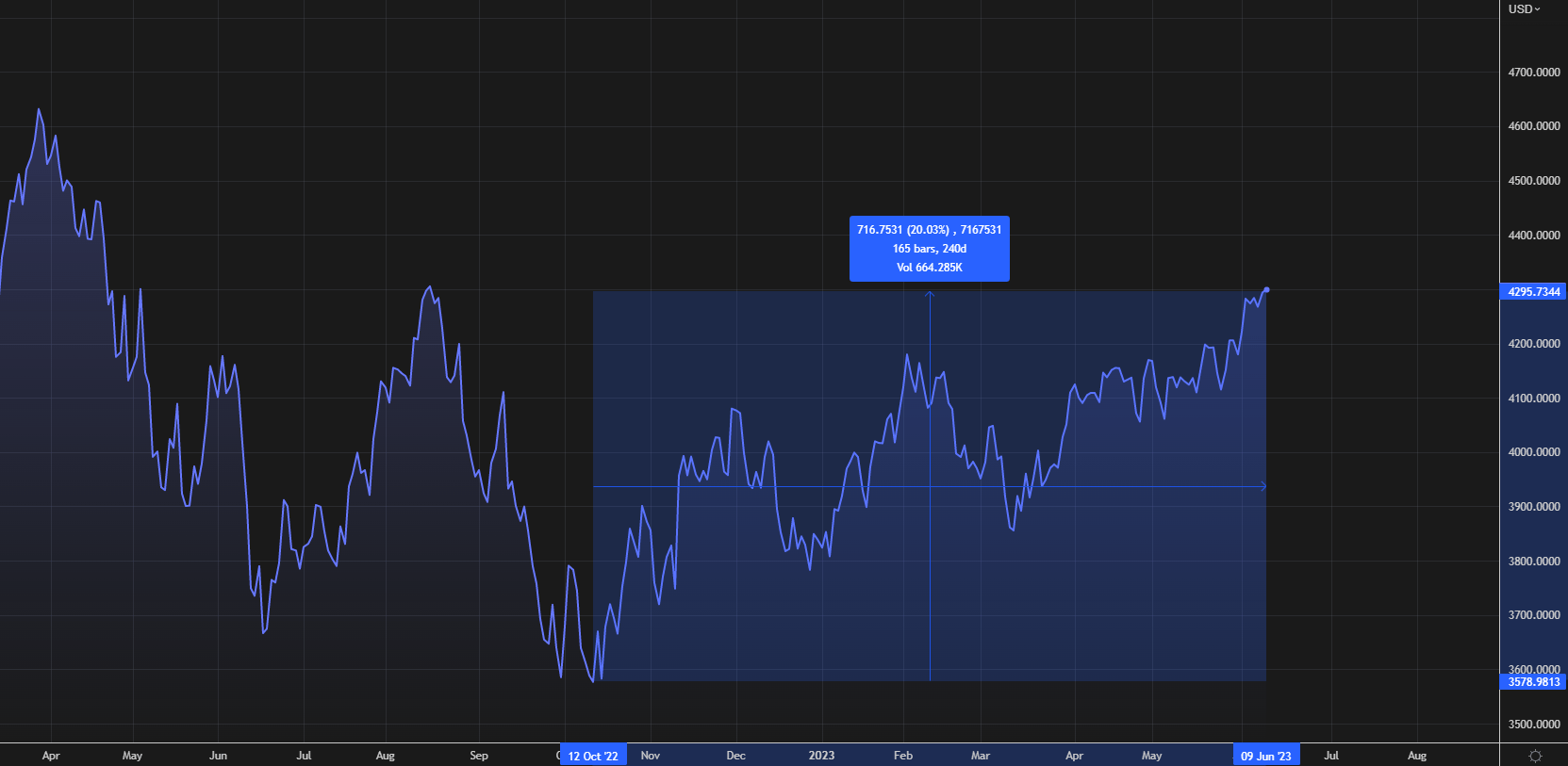 Бычий рынок S&P 500: о чем здесь говорит историческая производительность?