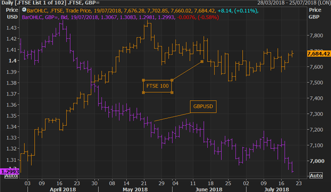 FTSE 100 vs GBPUSD