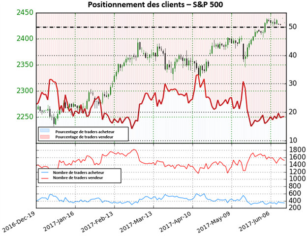 S&P 500 : la tendance haussière pourrait bientôt se retourner