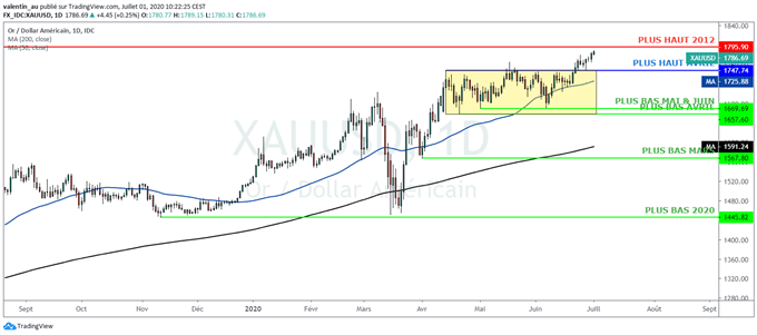 XAUUSD : Nouveau plus haut de 8 ans du cours de l’or