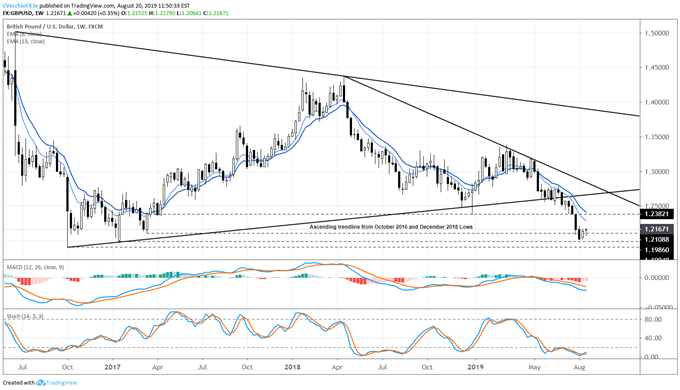 Usd Eur Chart