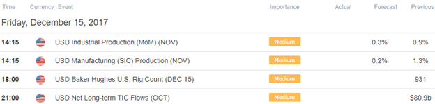 AUD/USD Economic Calendar