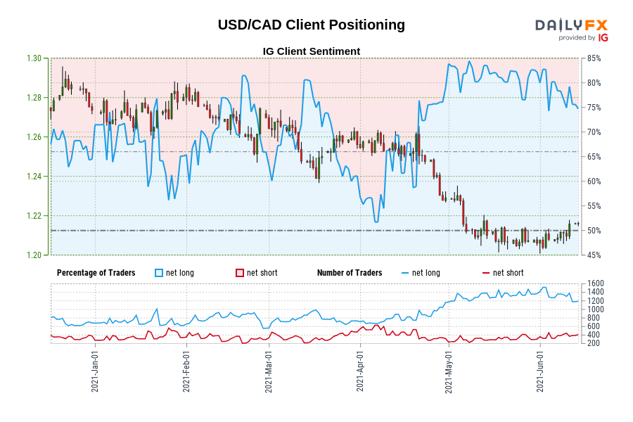 USD/CAD Client Positioning