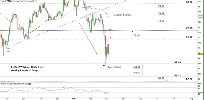 AUDJPY daily price chart zoomed in 05-03-20