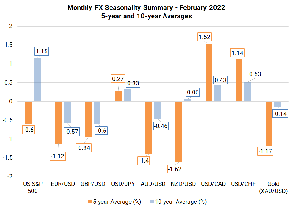 Monthly Forex Seasonality – February 2022: USD Strong, AUD & NZD Weak, Stocks  Mixed