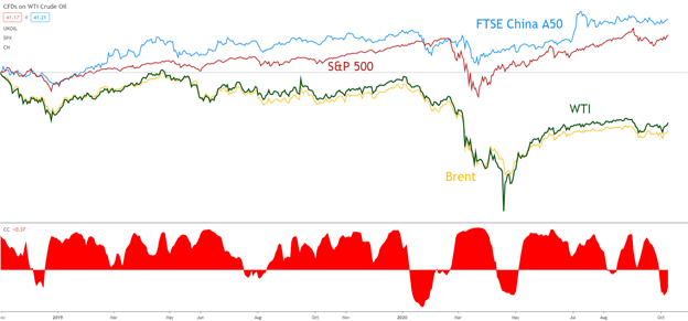 WTI and Brent Crude positive correlation with FTSE China A50 and S&P 500