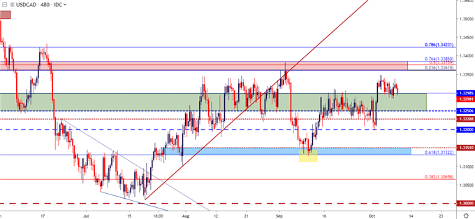 Usd Cad Chart Yahoo