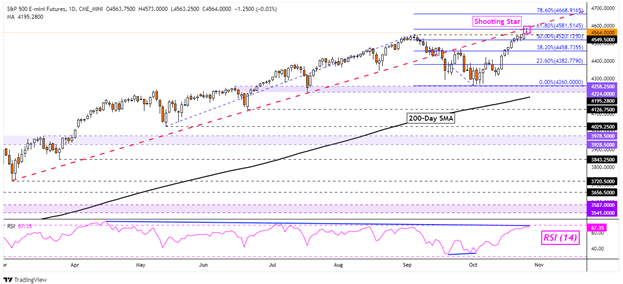 S&P 500 Futures Daily Chart