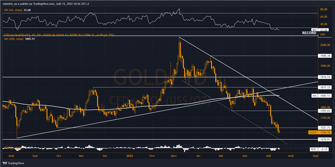 Gold : Les anticipations d’inflation et le dollar font plier le cours de l’or