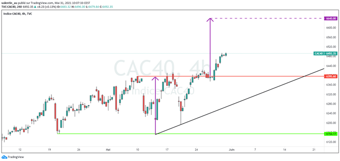 CAC 40 : la bourse de Paris à la conquête de ses sommets de 2000