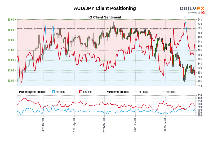 AUD/JPY Client Positioning
