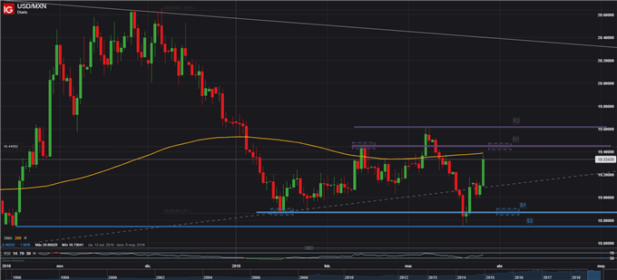 USDMXN - 27/03/2019