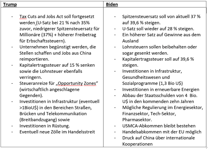 Trump Agenda vs. Biden Agenda