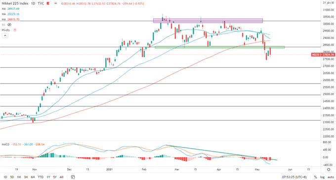 Nasdaq 100 Retreats on Inflation Concerns, Nikkei 225 and ASX 200 Open Higher