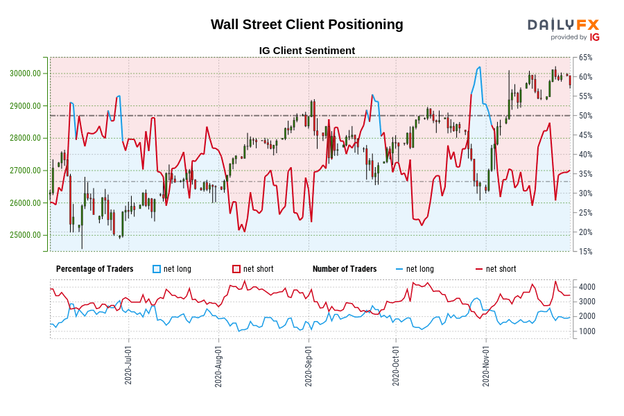Wall Street Client Positioning