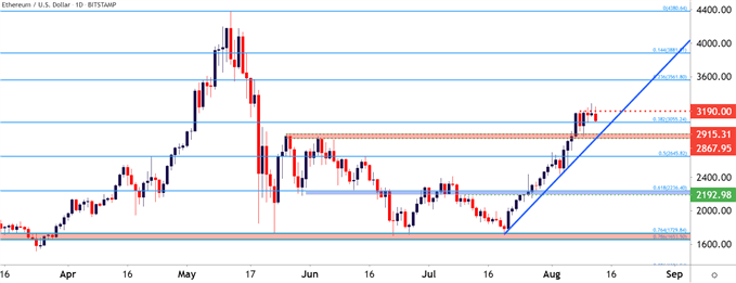 ETHUSD Daily Price Chart