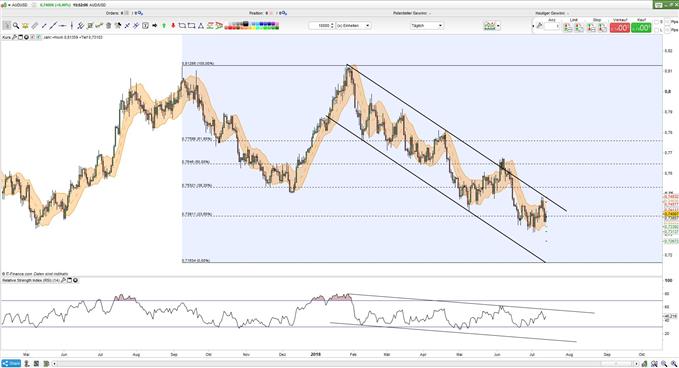 AUDUSD kämpft um 23,60-%-Fibonacci-Retracement