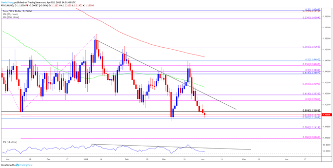 Image of eurusd daily chart