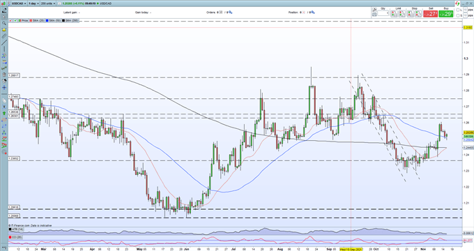 Canadian Dollar (CAD) Strength Underpinned by Rate Hike Expectations 