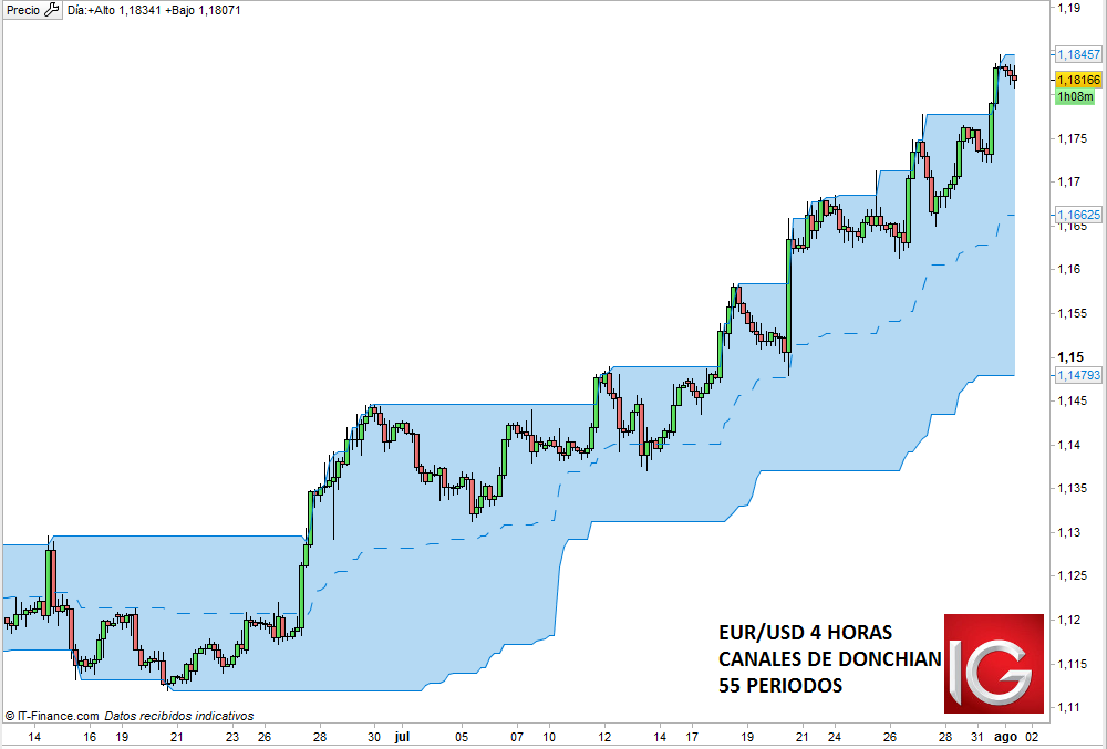 Datos macros atizan al EUR/USD. ¿Logrará el IBEX 35 consolidar en zona 10.600 puntos?