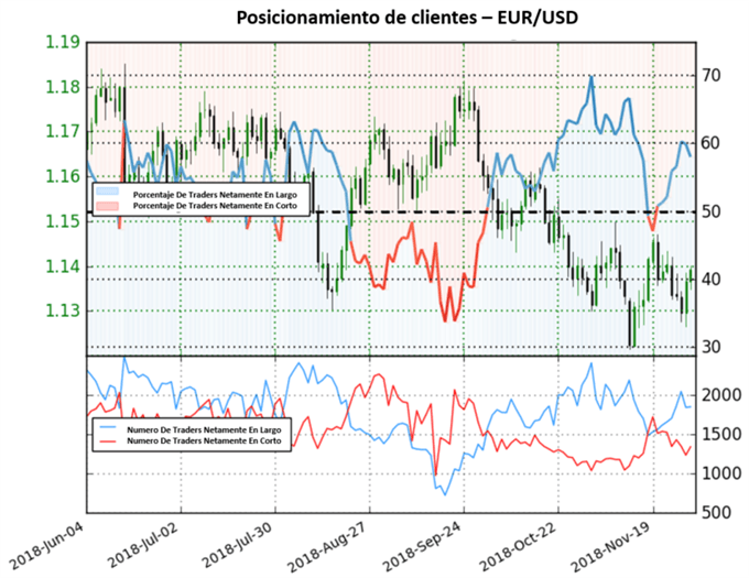 Posicionamiento EURUSD - 30/11/2018