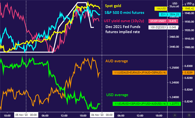 US Dollar down as markets bet on Biden election win