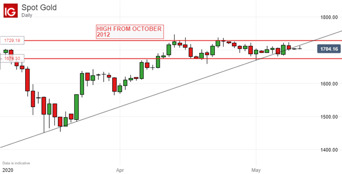 Gold Prices, Daily Chart
