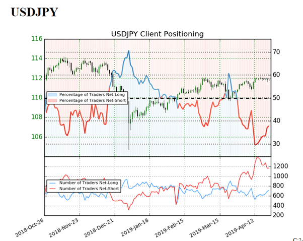 ما هو اتجاه أسعار الدولار مقابل الين USD/JPY بحسب مؤشر ميول التداول ؟