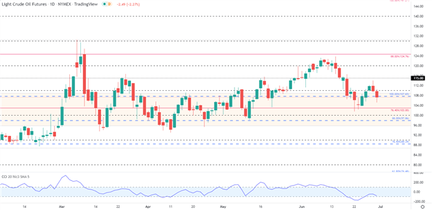 Crude Oil Ends Seven-Month Streak Winning Streak While EU Stocks Suffer 