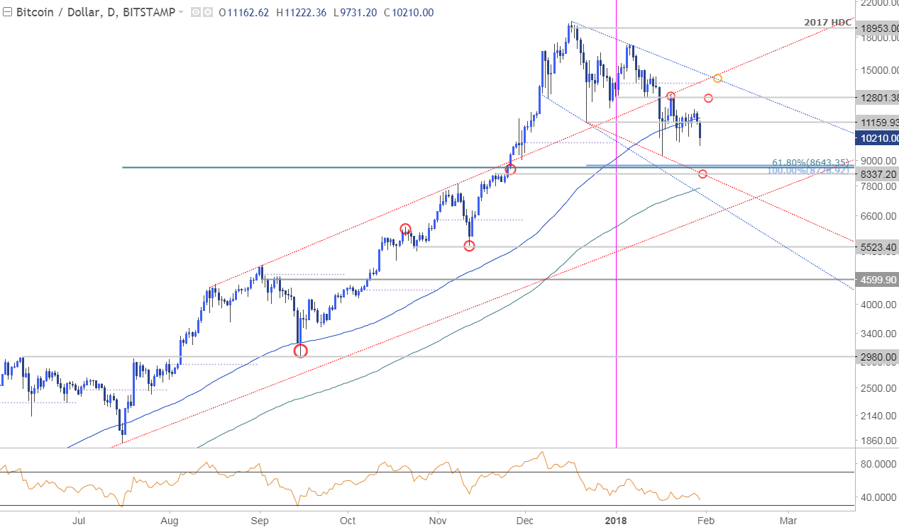 2018 01 bitcoin price