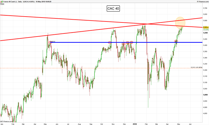 Gráfico diario CAC 40 – 10/05/2018
