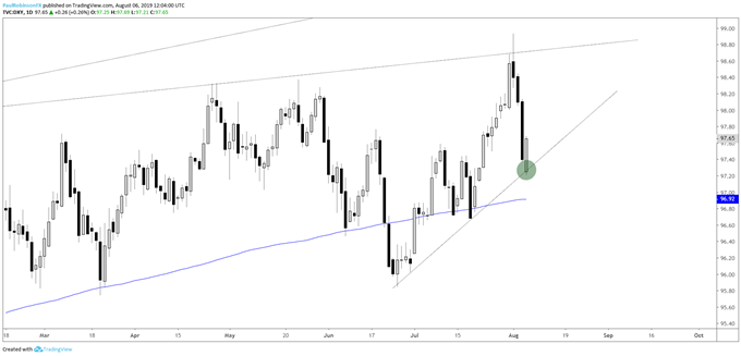 Dailyfx Eurusd Chart