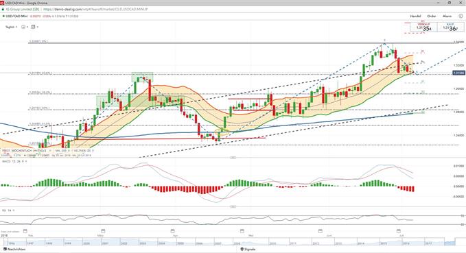 USDCAD vor kurzfristige Bullenrallye 05.07.2018
