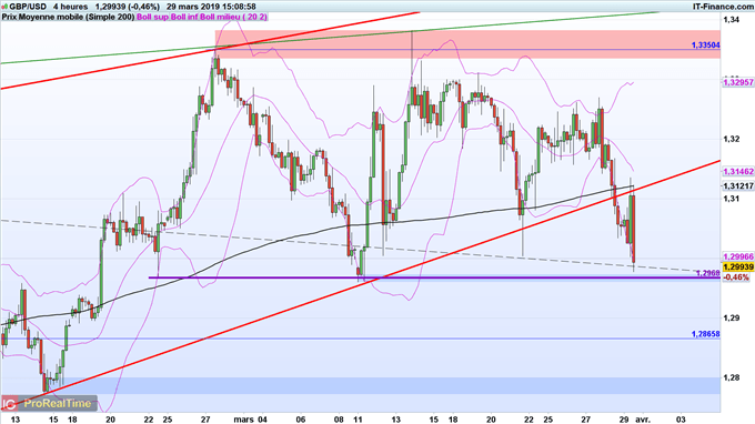 Analyse du cours du GBP/USD