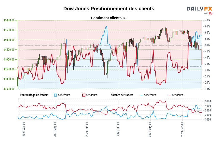 Dow Jones Positionnement des clients