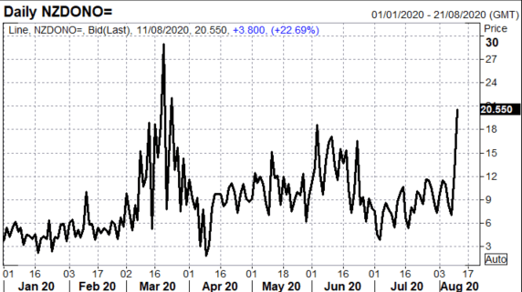 Gold Losing Shine on Rising US Rates, NZD/USD Volatility Soars - US Market Open