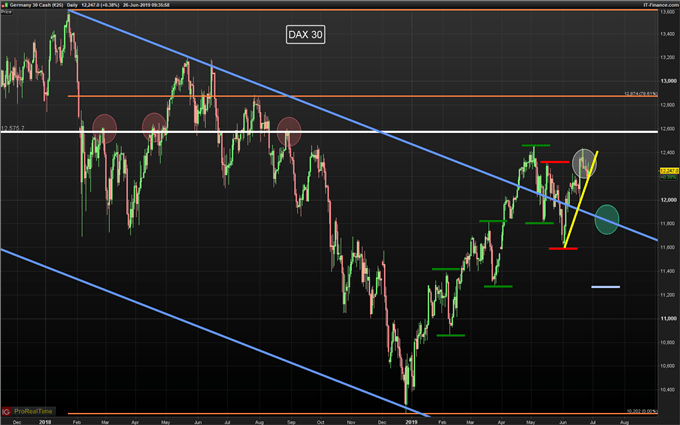 Gráfico diario DAX 30 - 26/06/2019