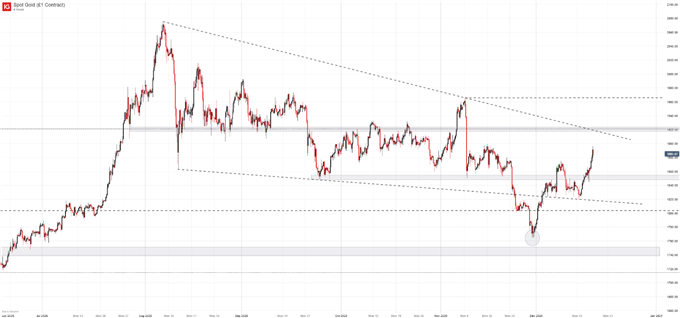 gold price chart 