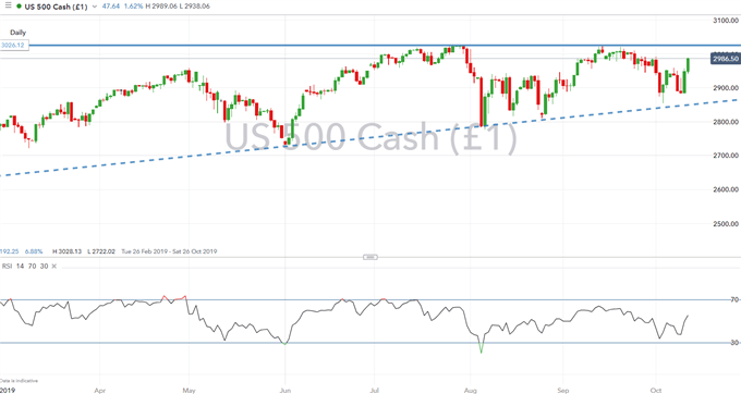 Ftse 500 Chart