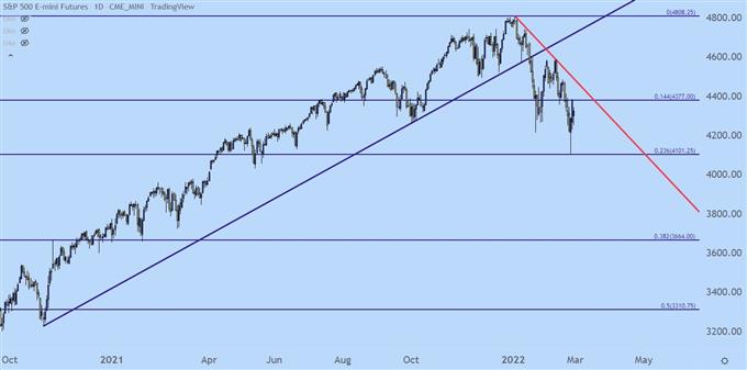 SPX daily price chart