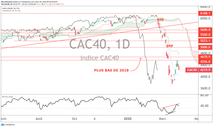 CAC 40 : Il n’y aura pas de creux majeur avant le déconfinement