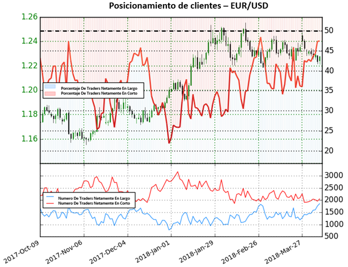 EUR/USD 06/04/2018
