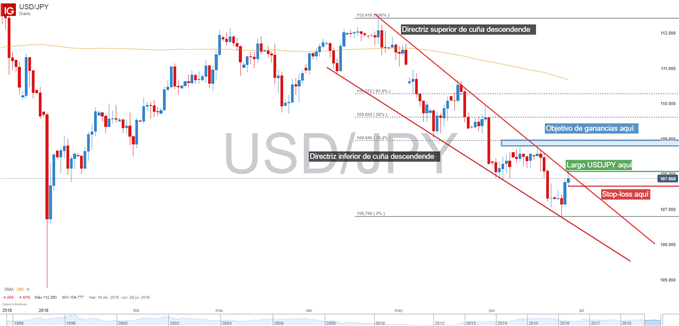Gráfico de USDJPY cuña descendente