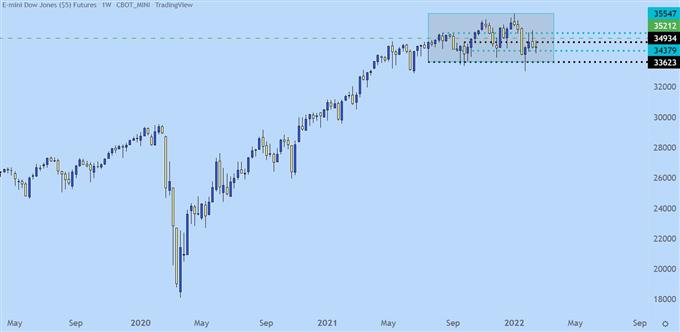 Dow weekly price chart