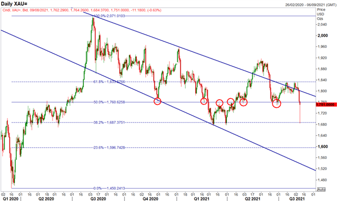 What Next For Gold?