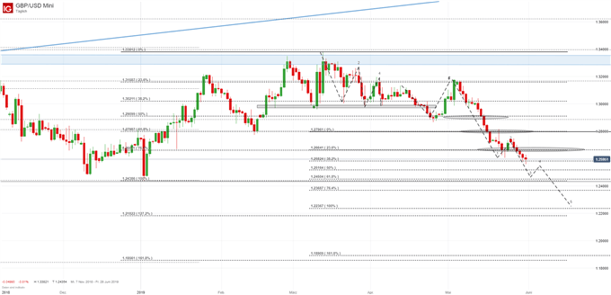 GBP/USD Chartanalyse