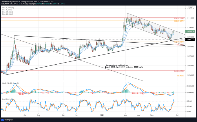 Euro Technical Analysis: EUR/CHF, EUR/NOK, EUR/SEK Rates Outlook