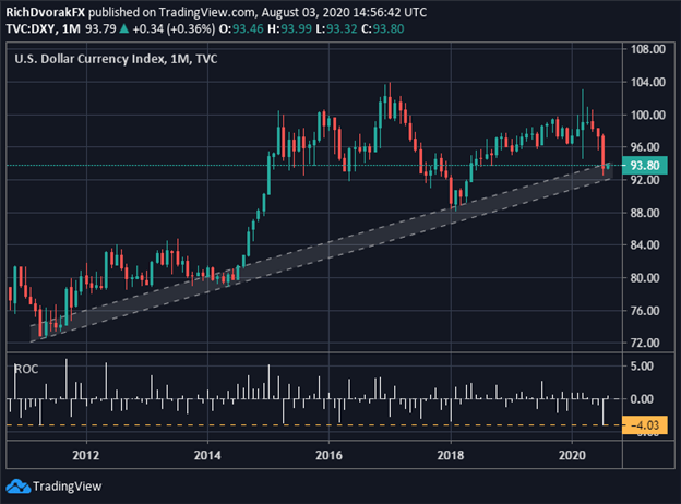 dxy index us dollar price chart outlook