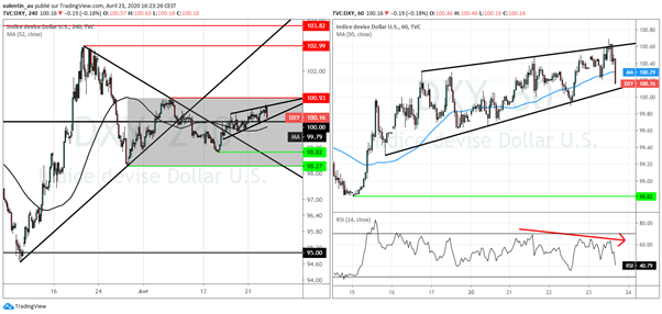 DXY : Le dollar se replie face à l’explosion du chômage et des décevants PMI